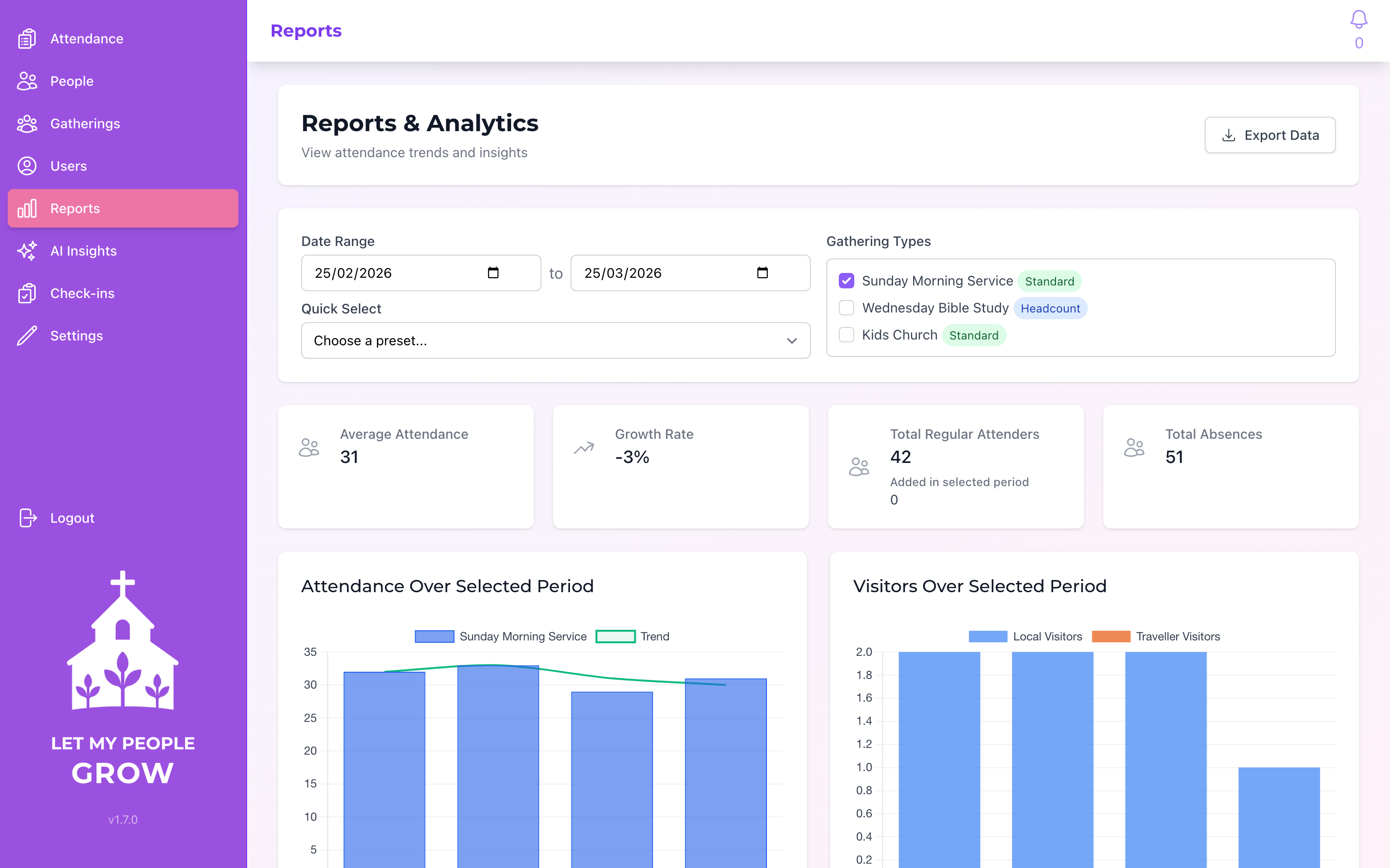 Reports and analytics showing attendance trend charts and key metrics